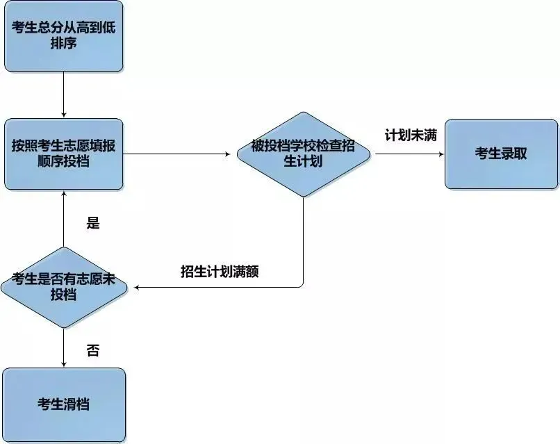 2026长春中考家长必看:平行志愿填错=滑档,这些坑别踩! 第3张
