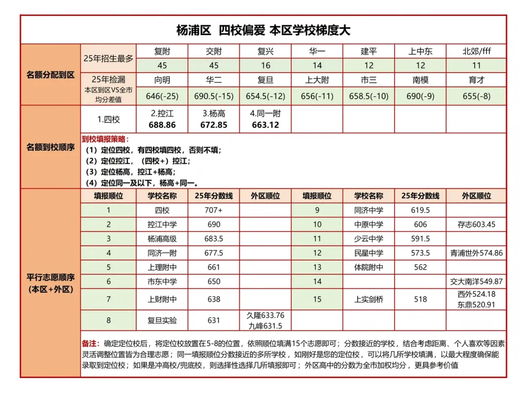 上海中考志愿填报还在踩坑?别再白白吃亏了! 第2张