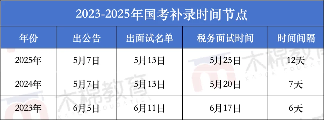 26国考补录广东税务何时面试?附真题!面试班5月20日开课! 第2张