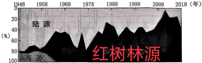 【模考动态】郴州模拟+湛江联考:红树林沉积 第1张