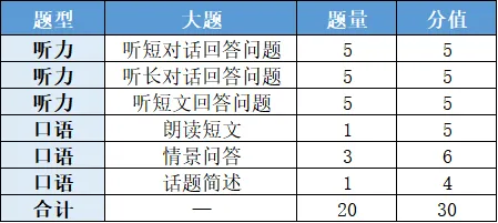 2026淄博中考英语口语听力考试什么时候考?总分多少分? 第3张