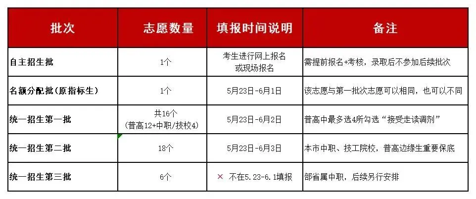 直接抄作业!2026深圳中考志愿填报5步教会你(从定位到兜底) 第2张