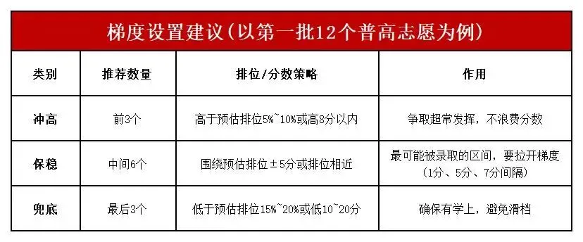 直接抄作业!2026深圳中考志愿填报5步教会你(从定位到兜底) 第3张