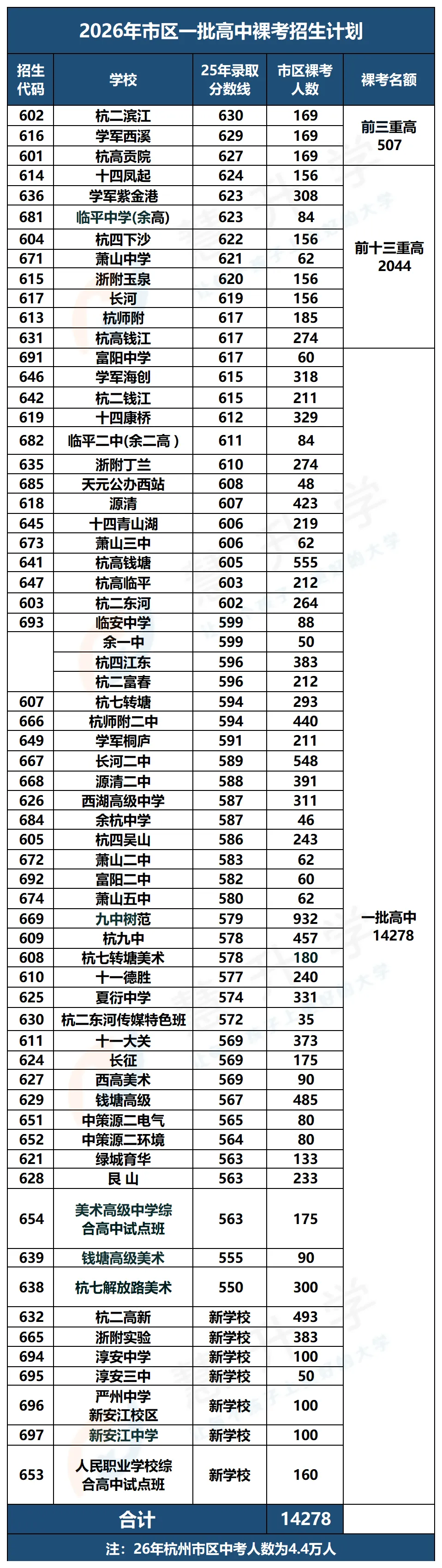 预警!杭州中考志愿填太“大胆”易翻车~3个高频坑,家长必避 第5张