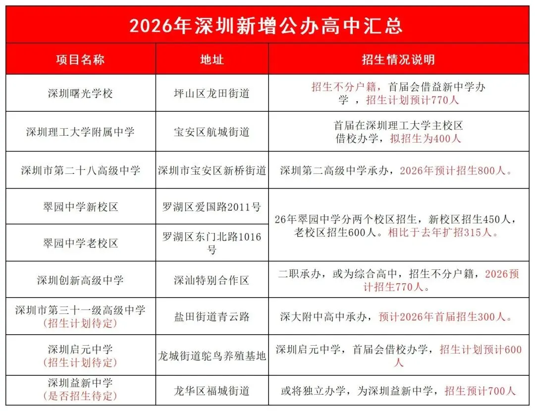 直接抄作业!2026深圳中考志愿填报5步教会你(从定位到兜底) 第4张