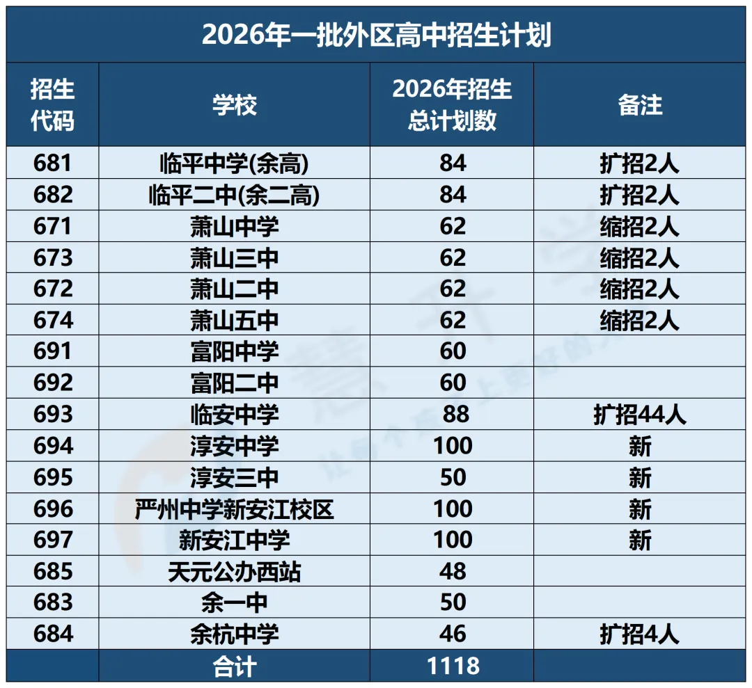 预警!杭州中考志愿填太“大胆”易翻车~3个高频坑,家长必避 第7张