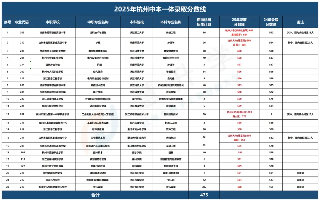 预警!杭州中考志愿填太“大胆”易翻车~3个高频坑,家长必避 第10张