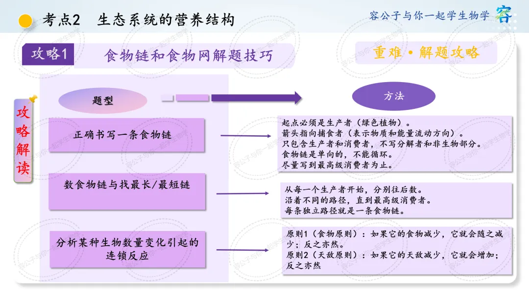初中生物学中考一轮复习课件《第8讲 生态系统及生态安全》 第20张