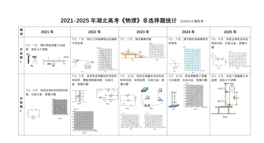 【备考】析五年真题,明冲刺方向(物理学科) | 翔思考 第1张