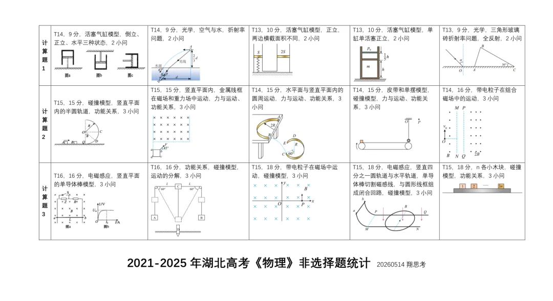 【备考】析五年真题,明冲刺方向(物理学科) | 翔思考 第2张