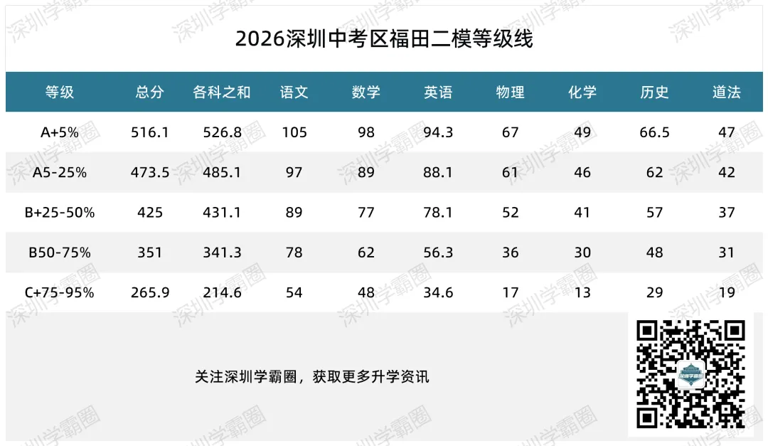 A+线超516!2026福田区中考二模等级线! 第1张