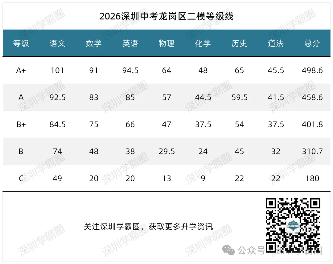 A+线超516!2026福田区中考二模等级线! 第2张
