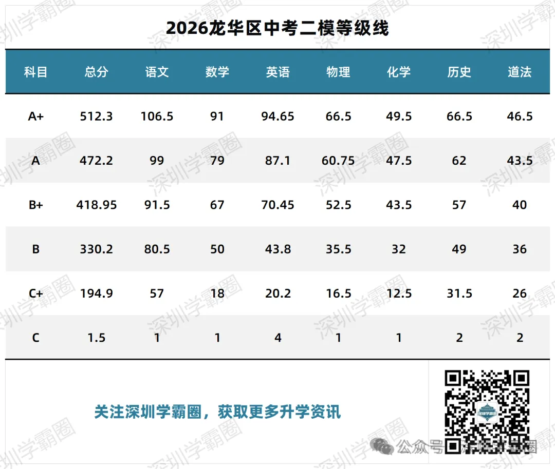 A+线超516!2026福田区中考二模等级线! 第3张