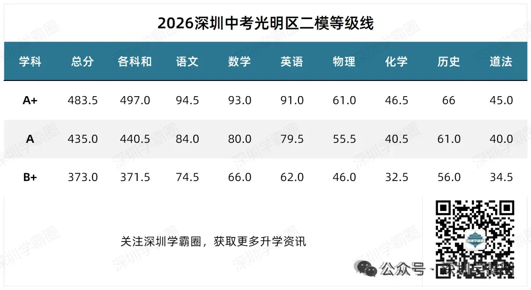 A+线超516!2026福田区中考二模等级线! 第5张
