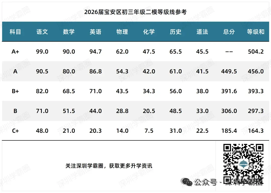 A+线超516!2026福田区中考二模等级线! 第6张