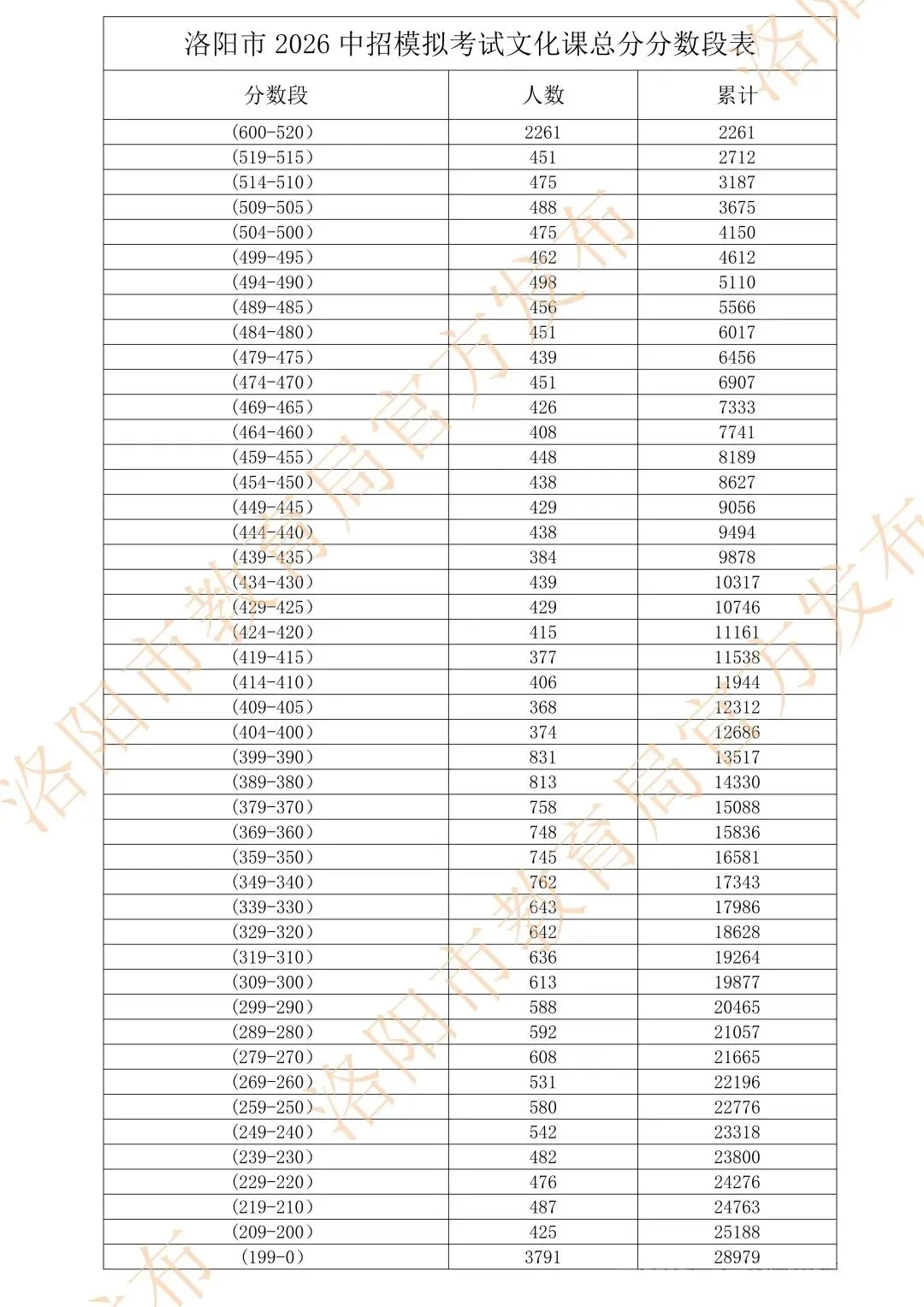 2026洛阳中考各科目分值多少?附去年洛阳城市区中考分数线 第3张