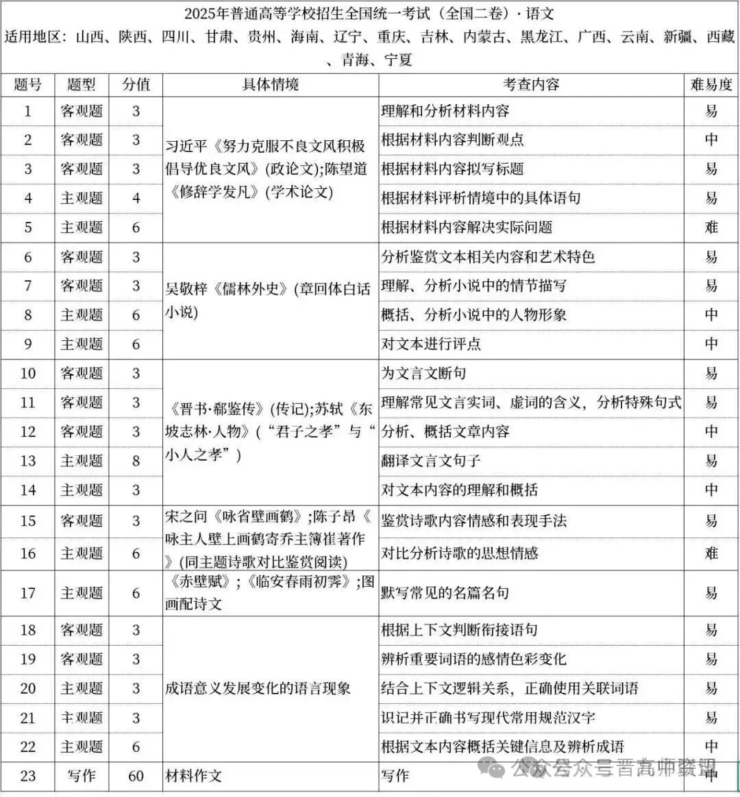2025年山西高考真题语数英/物化生/史政地试题及答案含解析 第2张