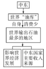 【鸣识优学家】中考地理·真题分类卷·认识地区2.0(十一)西亚·欧洲西部 第15张