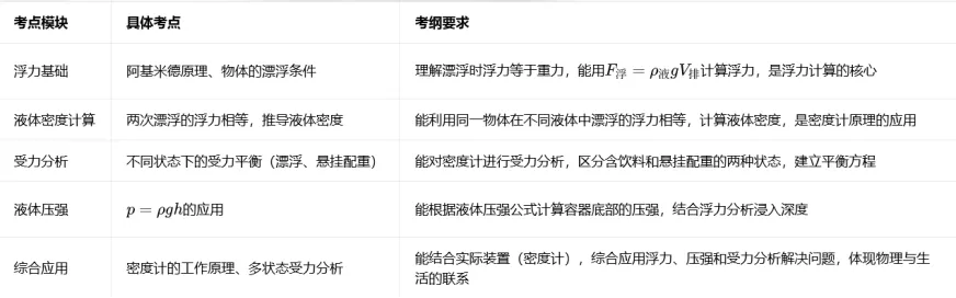 2026中考物理压轴题系列(十六):浮力+液体压强+受力分析 第5张