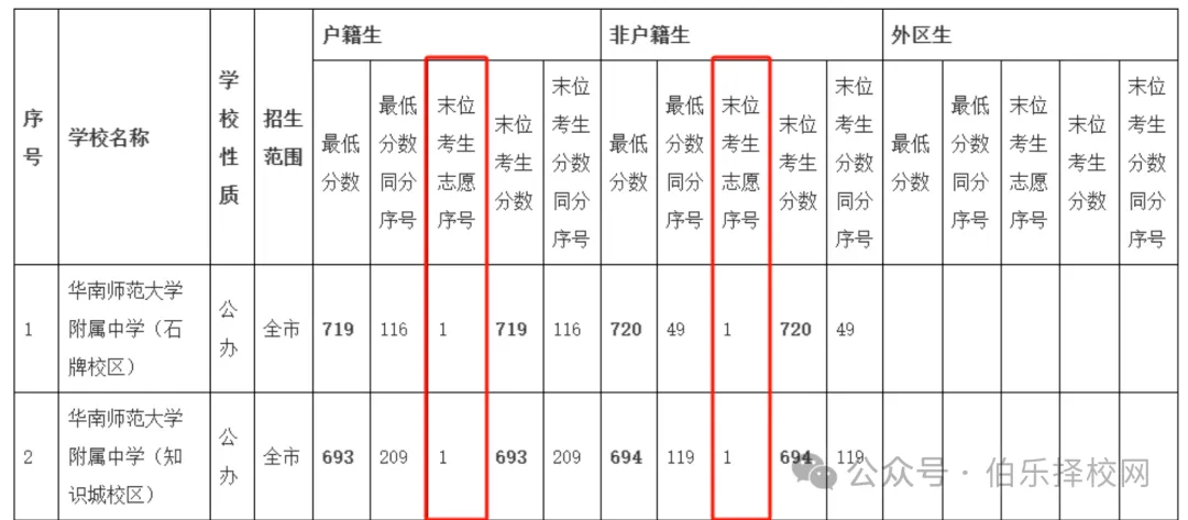 2026广州中考志愿填报定档 6 月,填报步骤、志愿相关名词解释、院校汇总(共35个)一应俱全! 第9张
