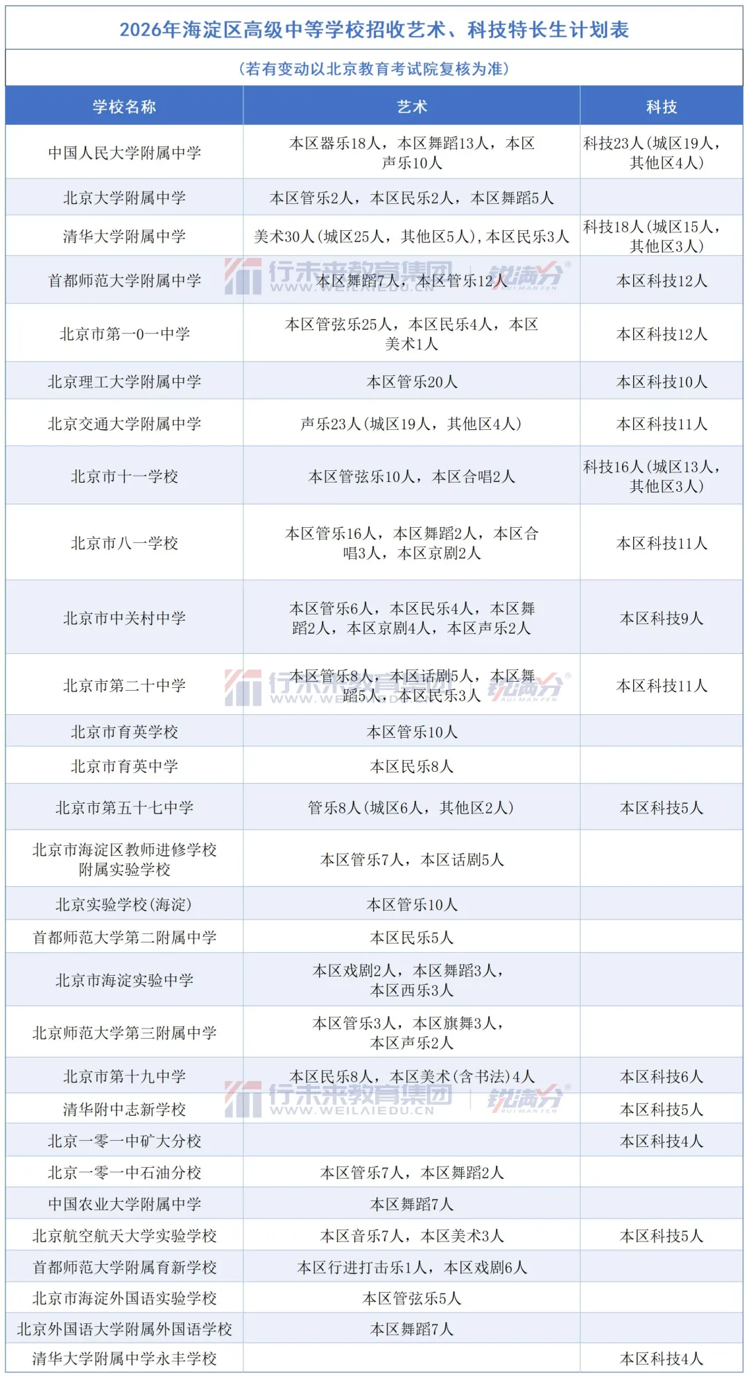 2026北京中考特长生超全攻略:报名时间、招生项目、文化课要求…… 第3张