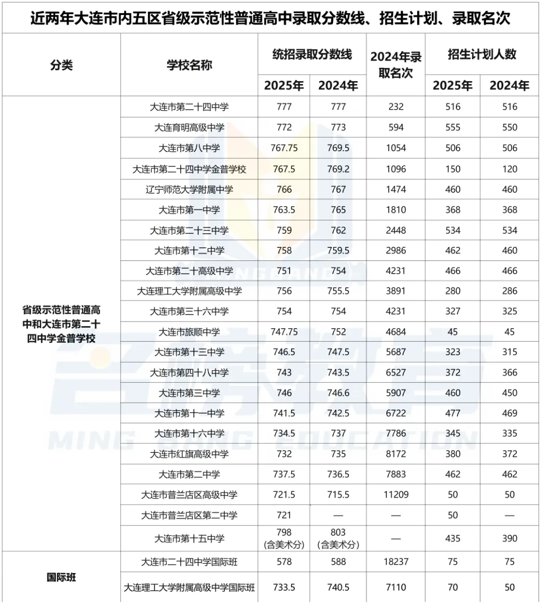 大连中考数据 | 近两年大连中考录取分数线、招生计划、录取名次汇总 第1张