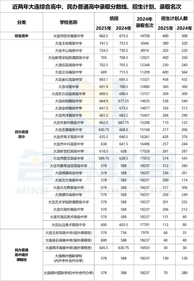 大连中考数据 | 近两年大连中考录取分数线、招生计划、录取名次汇总 第2张