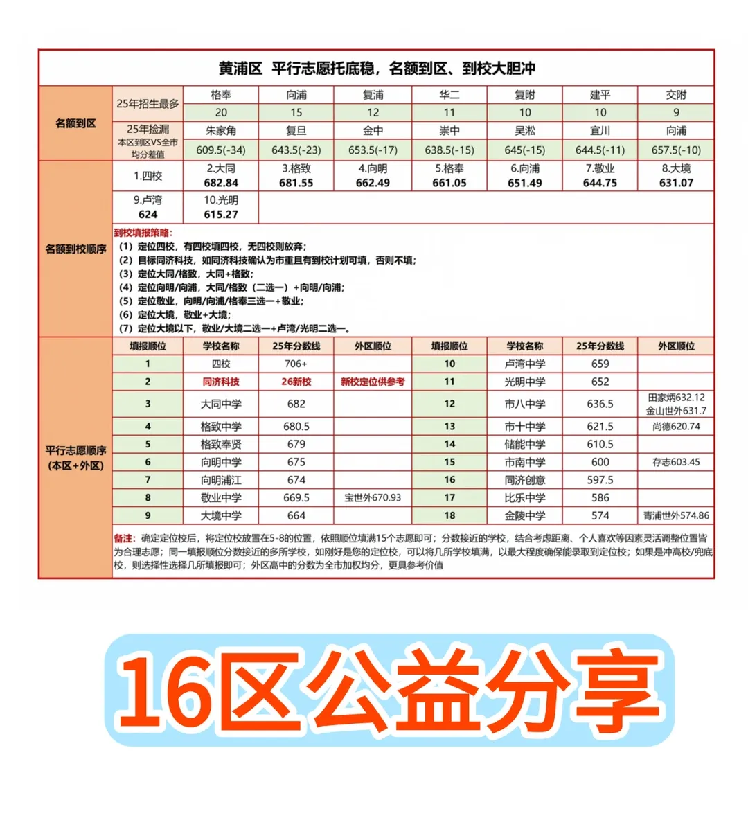 上海中考志愿填报还在踩坑?别再白白吃亏了! 第3张