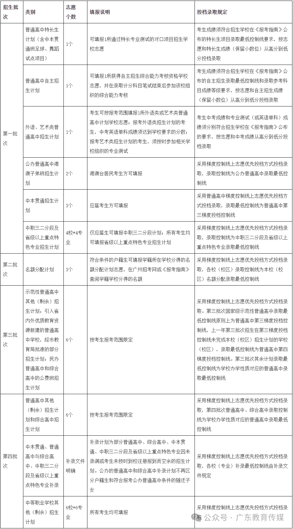 重磅!2026广州中考6.1起填志愿,第一梯度划线为10%!志愿填报官方通知+问答来了! 第20张