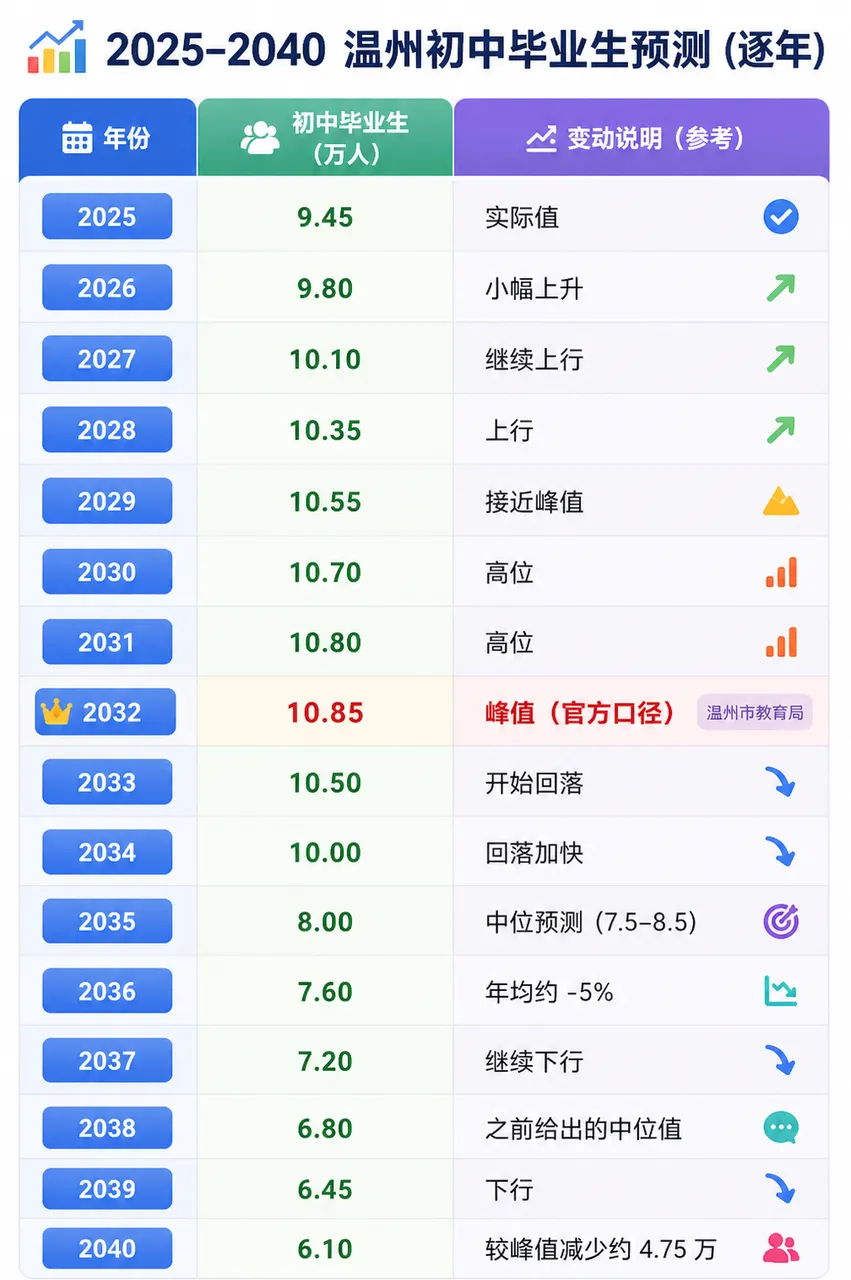 温州家长注意!未来10年中考人数先冲顶再腰斩,你家孩子赶上哪波? 第2张
