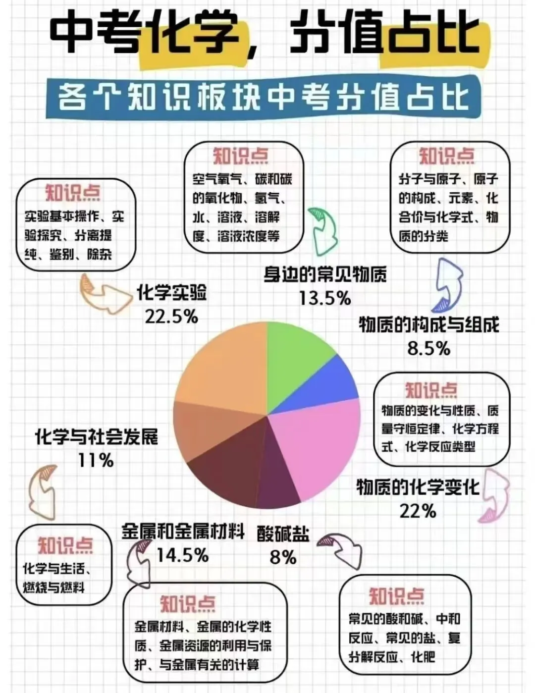 中考化学最后1个月冲刺攻略|黄金30天高效提分完整版 第1张