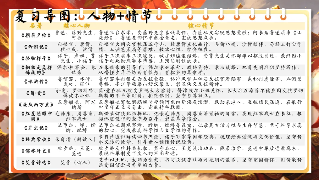 最后一月!中考名著复习冲刺全攻略(含押题) 第15张