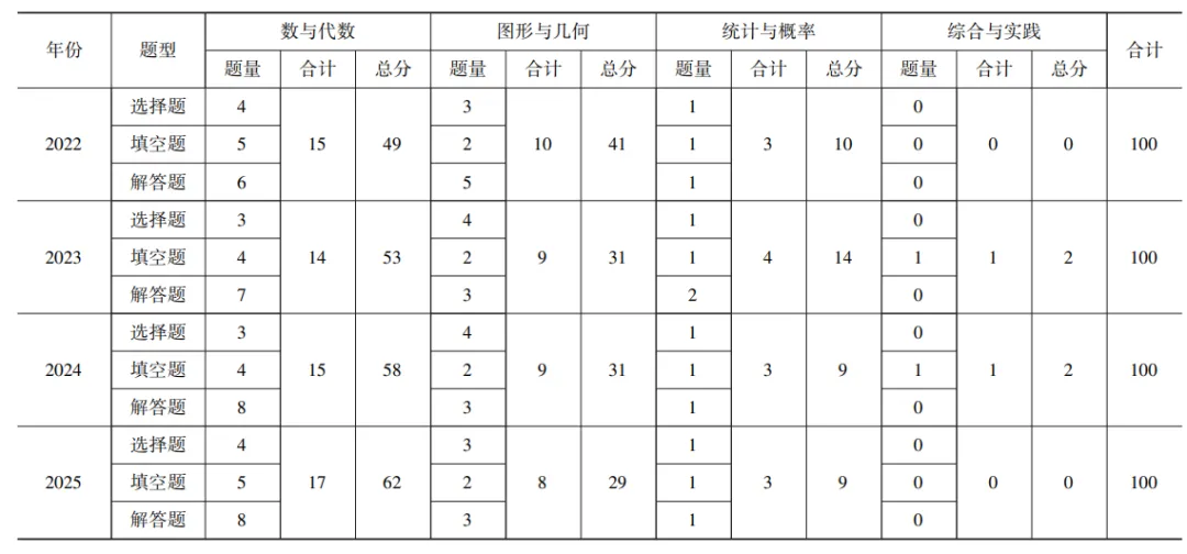 北京中考数学这四年都考了啥?看完我整个人都不好了 第2张