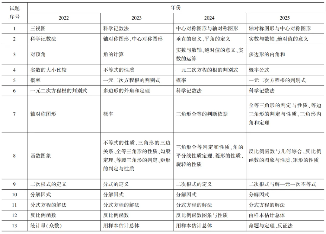 北京中考数学这四年都考了啥?看完我整个人都不好了 第3张