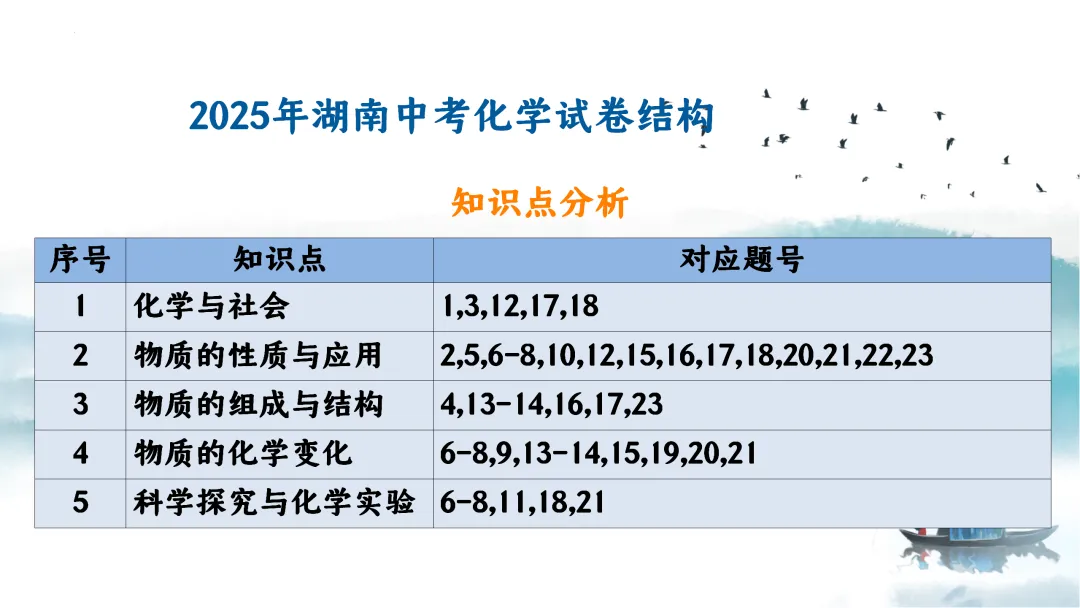 SK249 中考备考研讨会 初中化学讲座《新中考化学命题特征与区域精准备考体系构建— 2026年化学复习为例》讲座课件PPT+ 文字稿Word 第6张