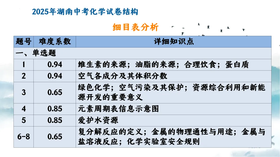 SK249 中考备考研讨会 初中化学讲座《新中考化学命题特征与区域精准备考体系构建— 2026年化学复习为例》讲座课件PPT+ 文字稿Word 第7张