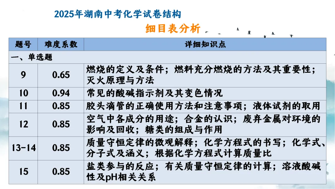SK249 中考备考研讨会 初中化学讲座《新中考化学命题特征与区域精准备考体系构建— 2026年化学复习为例》讲座课件PPT+ 文字稿Word 第8张