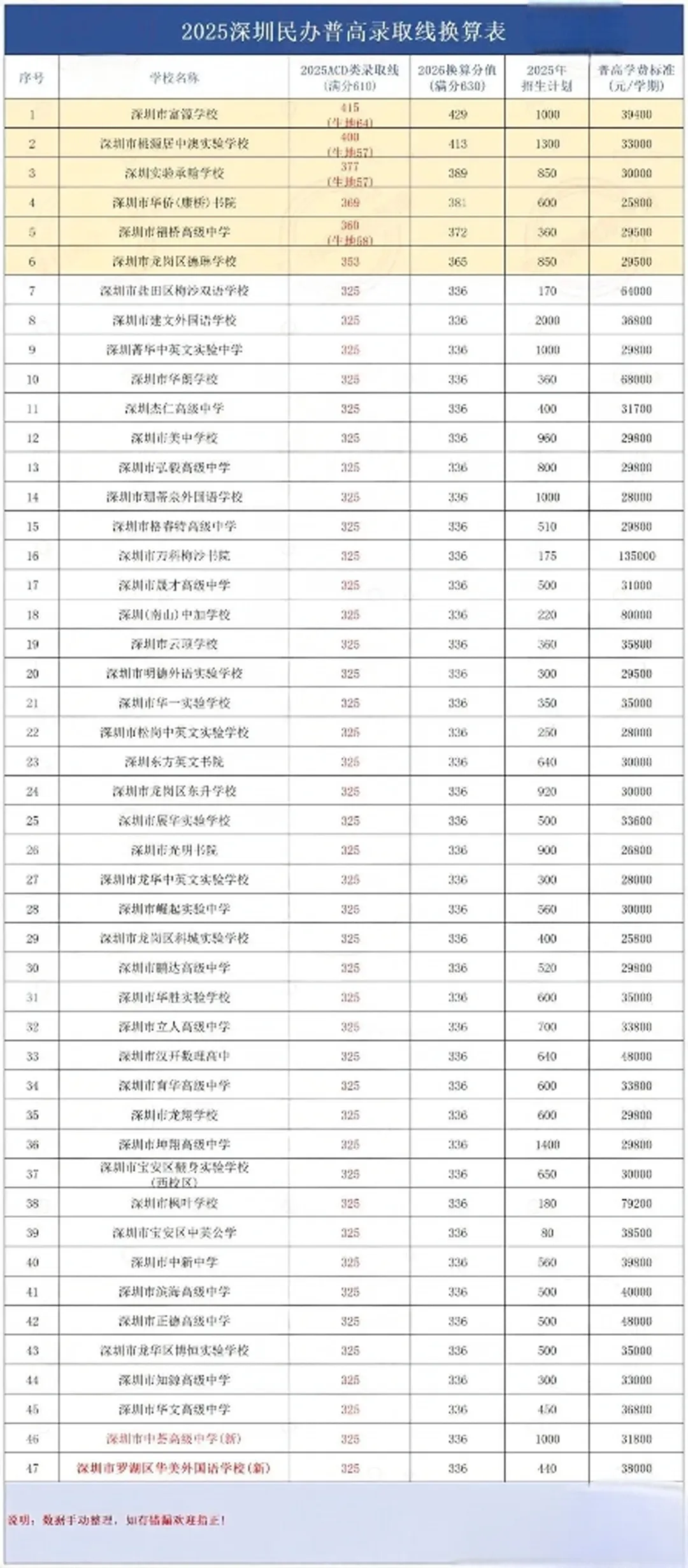 2026 深圳中考新规,深圳各高中录取分数线换算 第8张