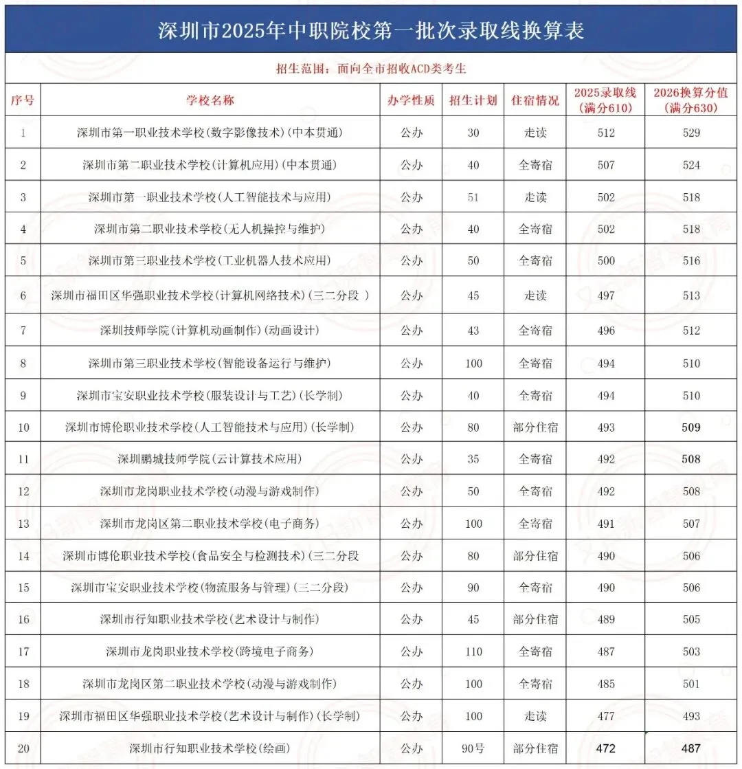 2026 深圳中考新规,深圳各高中录取分数线换算 第11张