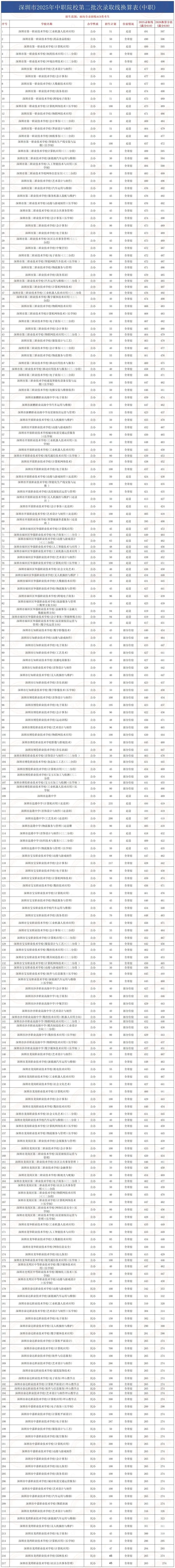 2026 深圳中考新规,深圳各高中录取分数线换算 第12张