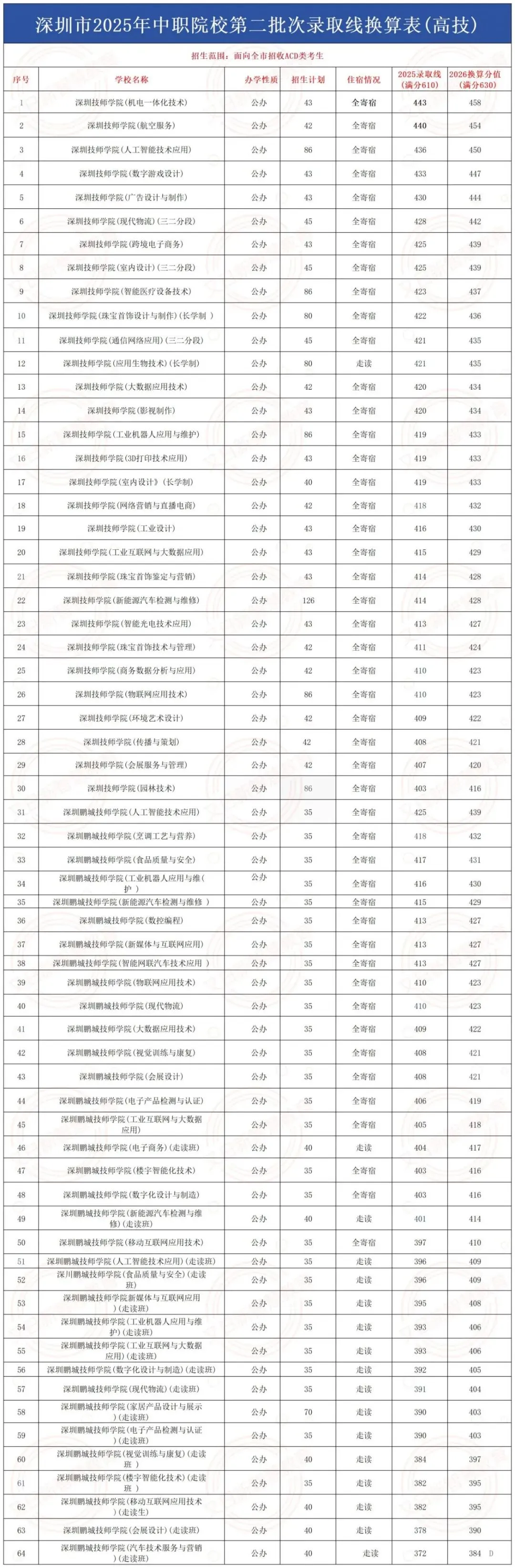 2026 深圳中考新规,深圳各高中录取分数线换算 第13张