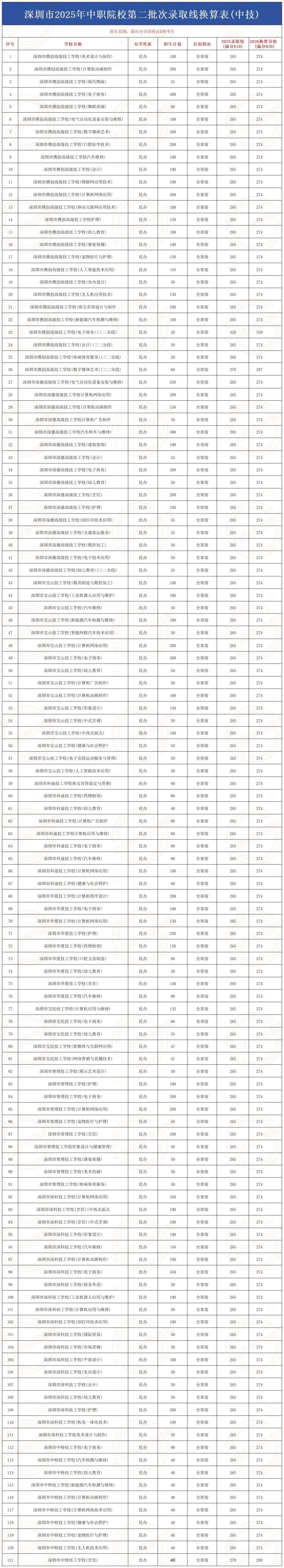 2026 深圳中考新规,深圳各高中录取分数线换算 第14张