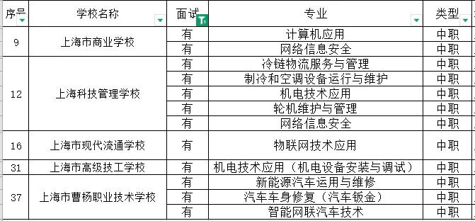 上海中考填志愿,低分别错过“中职自主招生” 第5张