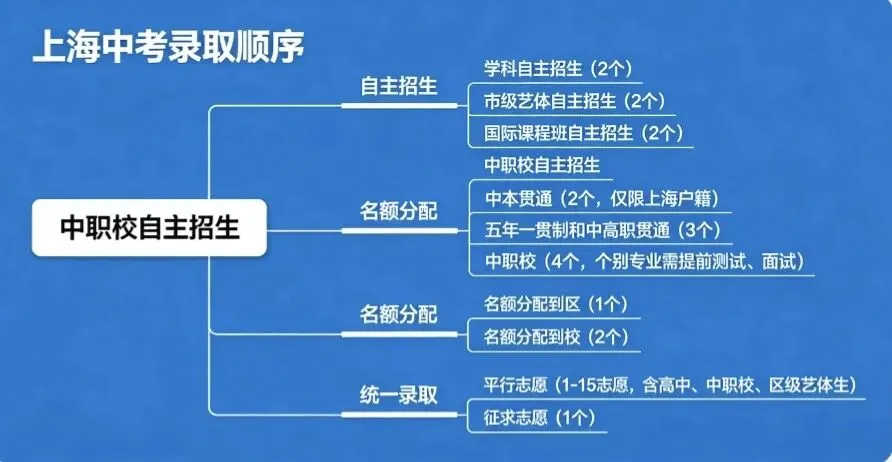 上海中考填志愿,低分别错过“中职自主招生” 第7张