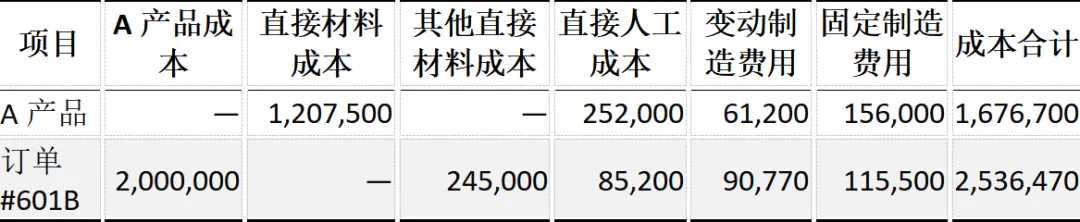 CPA | 财管真题 两个分部、三种产品,看看综合题怎么考成本计算 第1张 CPA | 财管真题 两个分部、三种产品,看看综合题怎么考成本计算 第1张