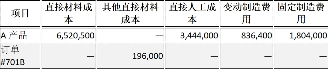 CPA | 财管真题 两个分部、三种产品,看看综合题怎么考成本计算 第2张 CPA | 财管真题 两个分部、三种产品,看看综合题怎么考成本计算 第2张