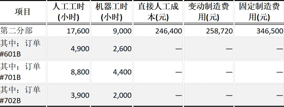 CPA | 财管真题 两个分部、三种产品,看看综合题怎么考成本计算 第3张 CPA | 财管真题 两个分部、三种产品,看看综合题怎么考成本计算 第3张