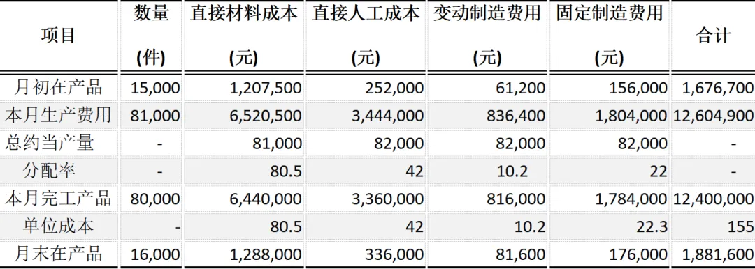 CPA | 财管真题 两个分部、三种产品,看看综合题怎么考成本计算 第4张 CPA | 财管真题 两个分部、三种产品,看看综合题怎么考成本计算 第4张
