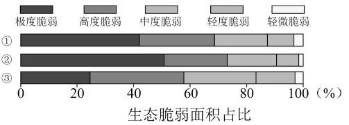 冲刺提分真题练——考点38 区域发展差异(原卷版) 第36张