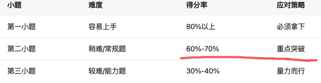 提醒!上海中考仅剩36天,这个方法让数学压轴题得分翻倍 第2张
